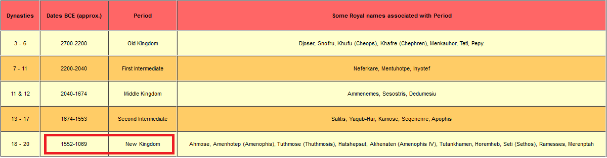 How Many Dynasties And Kings Did Egypt Have