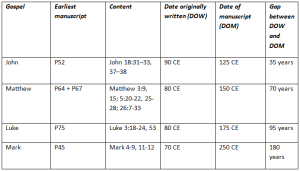 Gospel dates table
