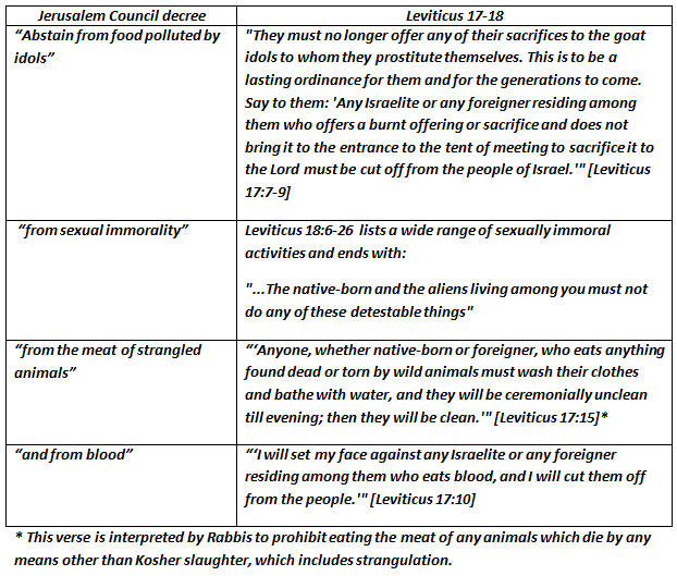 Acts 15 table